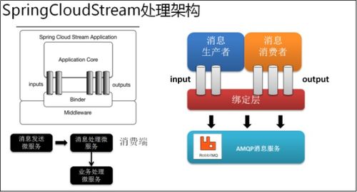 Spring Cloud Alibaba Stream消息驅(qū)動微服務簡介及信息技術咨詢服務